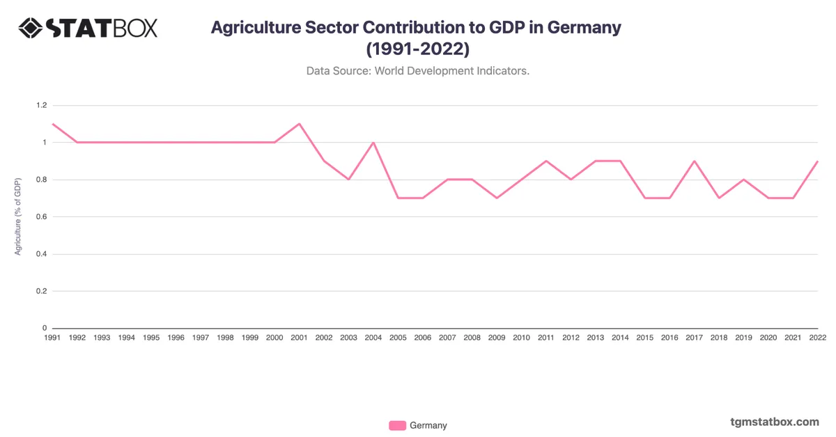 Agriculture Sector Contribution to GDP in Germany (1991-2022)