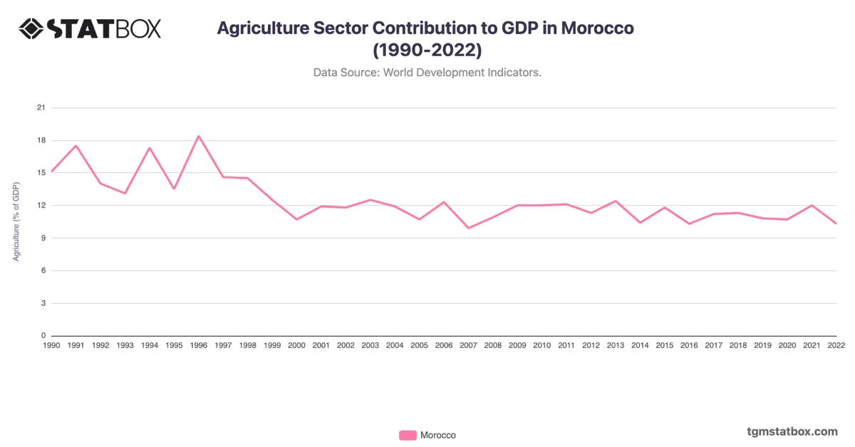 Agriculture Sector Contribution to GDP in Morocco (1990-2022)