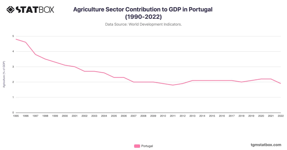 Agriculture Sector Contribution to GDP in Portugal (1990-2022)
