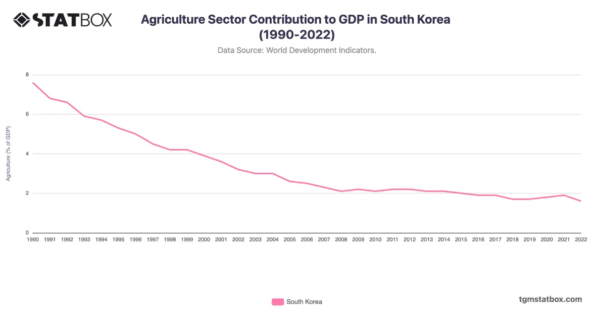 Agriculture Sector Contribution to GDP in South Korea (1990-2022)