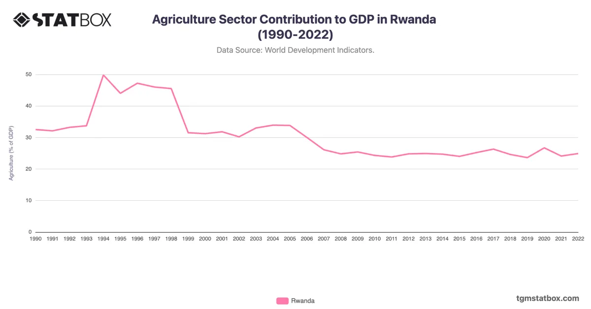 Agriculture Sector Contribution to GDP in Rwanda (1990-2022)