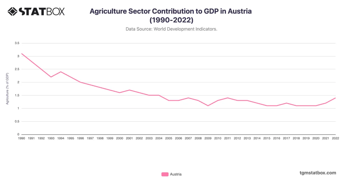 Agriculture Sector Contribution to GDP in Austria (1990-2022)