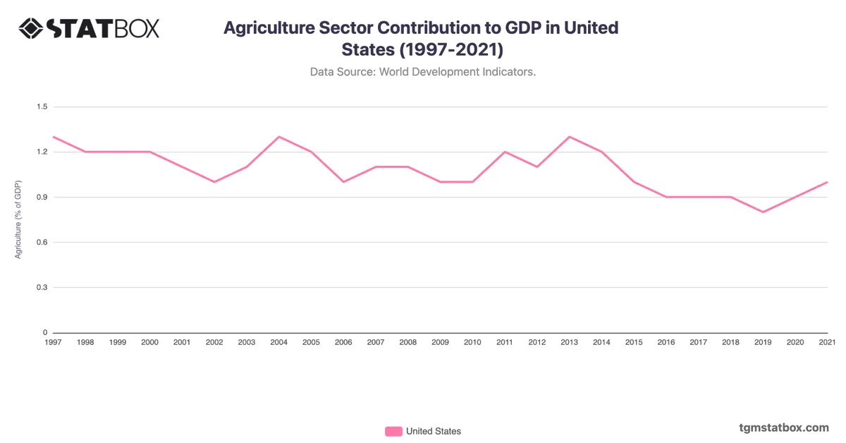 Agriculture Sector Contribution to GDP in United States (1997-2021)