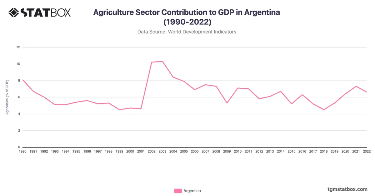 Agriculture Sector Contribution to GDP in Argentina (1990-2022)