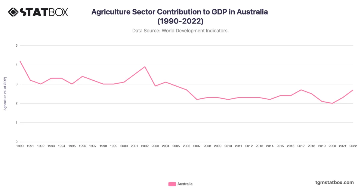 Agriculture Sector Contribution to GDP in Australia (1990-2022)
