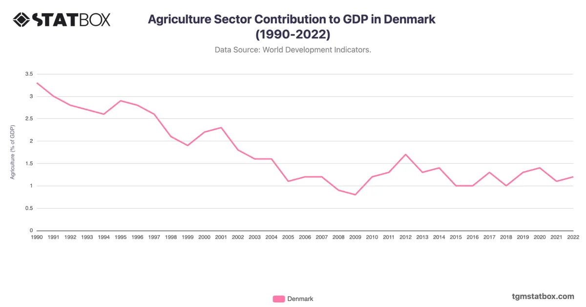 Agriculture Sector Contribution to GDP in Denmark (1990-2022)
