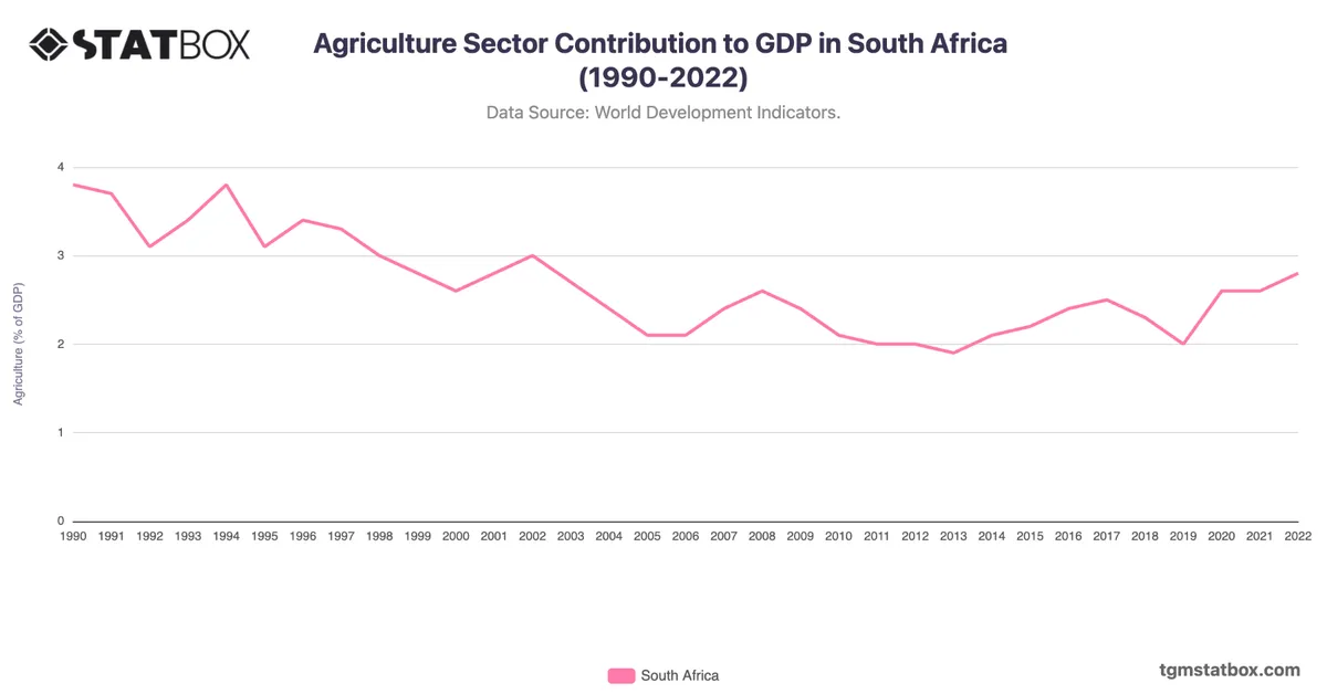 Agriculture Sector Contribution to GDP in South Africa (1990-2022)