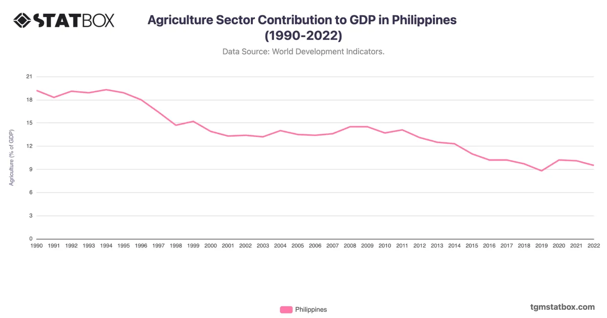 Agriculture Sector Contribution to GDP in Philippines (1990-2022)