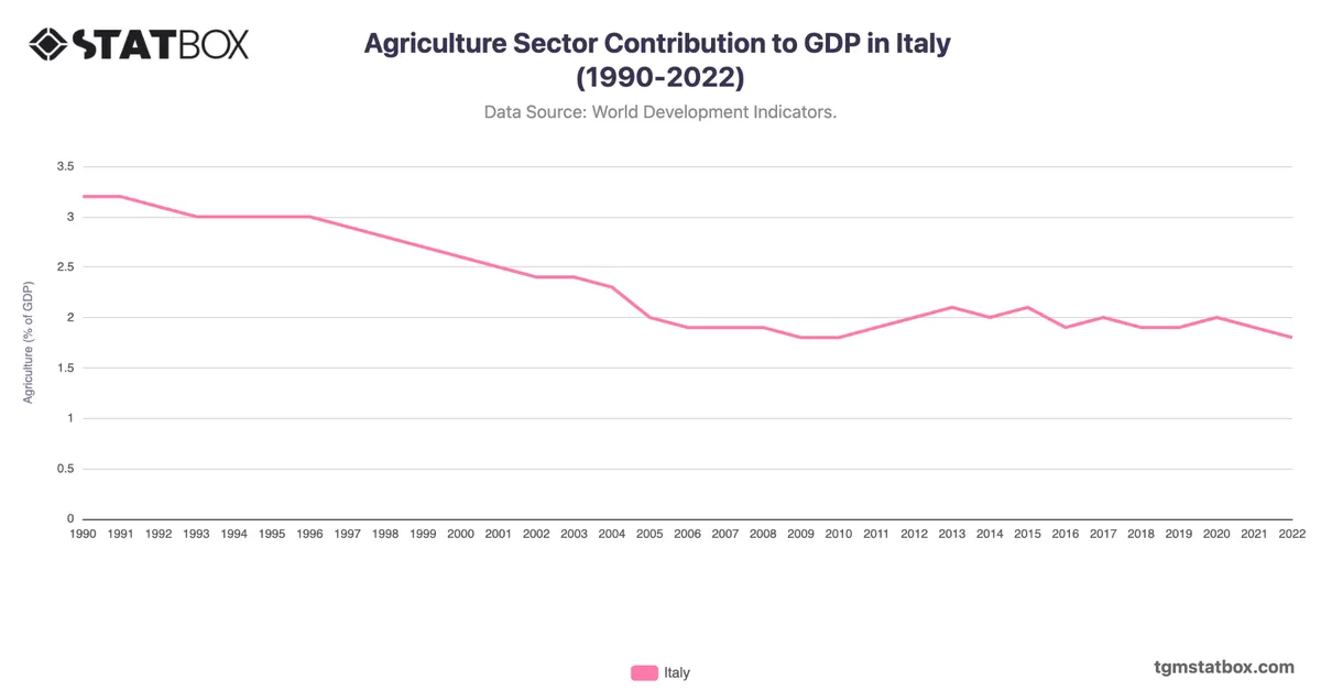 Agriculture Sector Contribution to GDP in Italy (1990-2022)