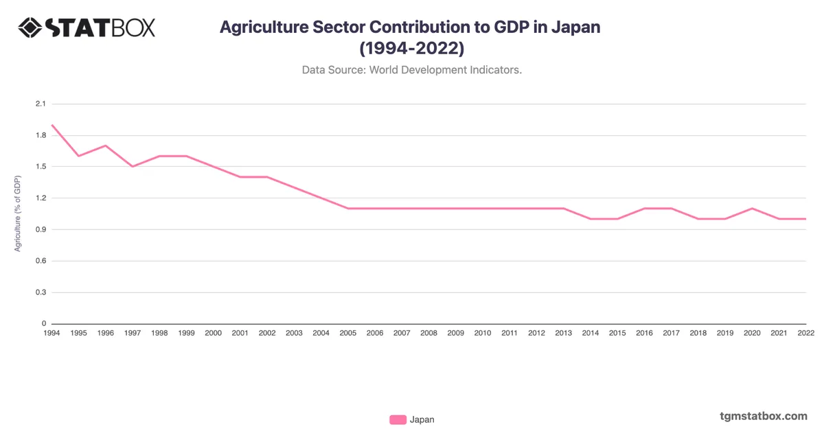 Agriculture Sector Contribution to GDP in Japan (1994-2022)