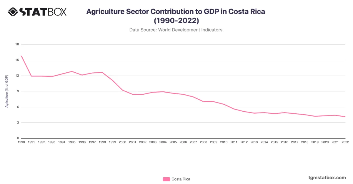 Agriculture Sector Contribution to GDP in Costa Rica (1990-2022)