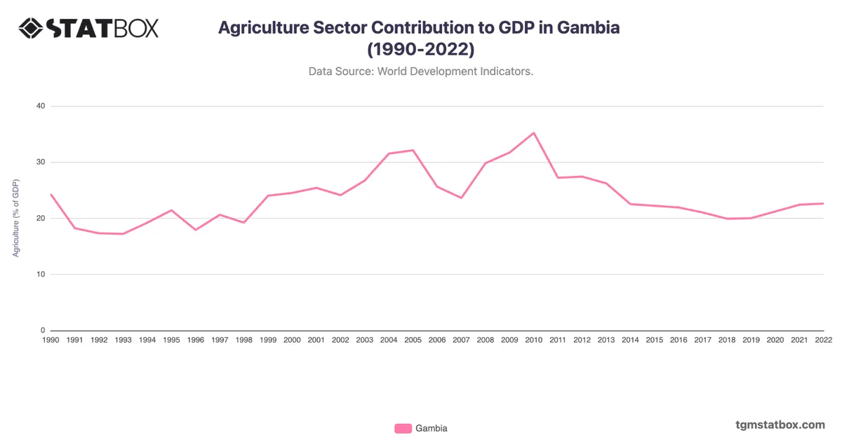 Agriculture Sector Contribution to GDP in Gambia (1990-2022)
