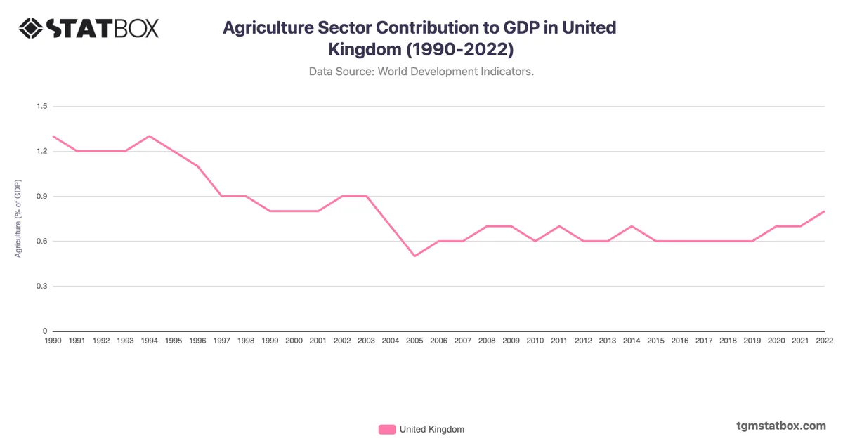 Agriculture Sector Contribution to GDP in United Kingdom (1990-2022)