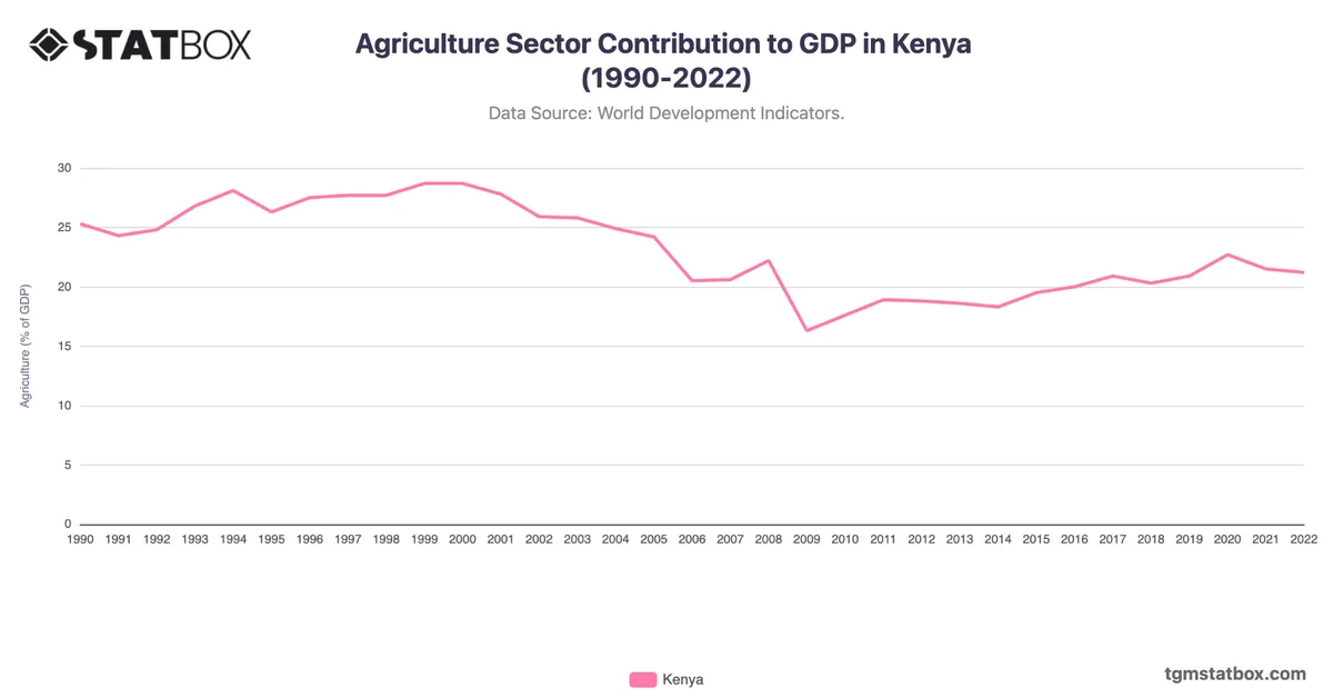 Agriculture Sector Contribution to GDP in Kenya (1990-2022)