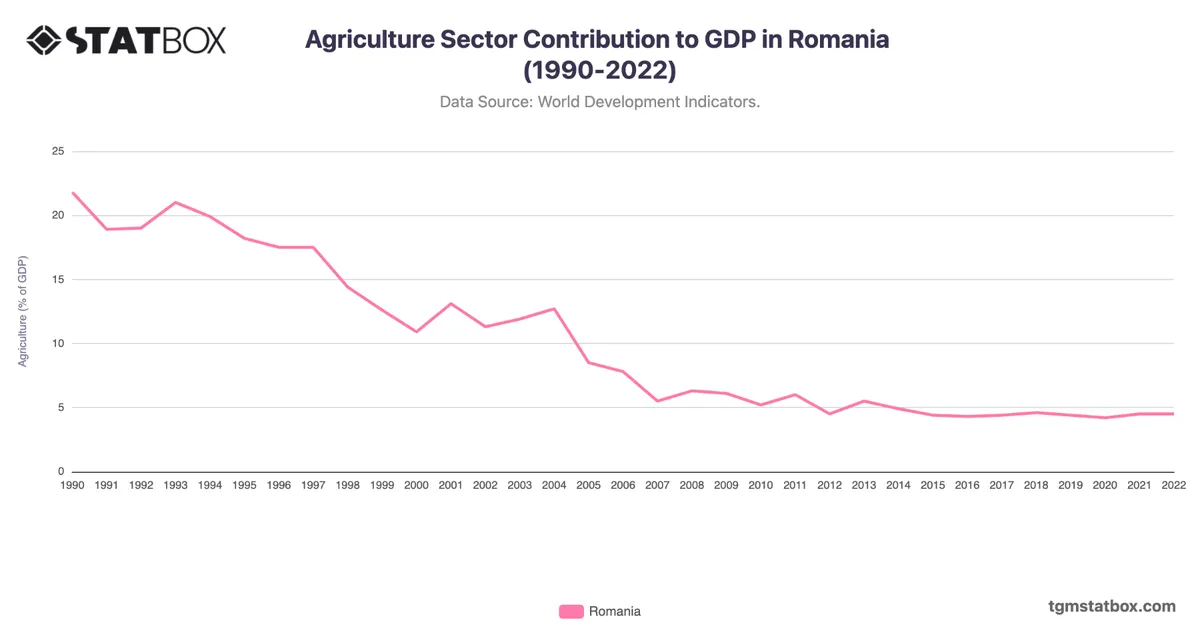 Agriculture Sector Contribution to GDP in Romania (1990-2022)