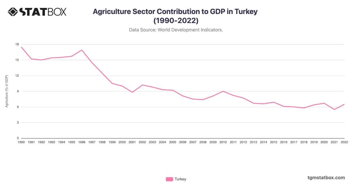 Agriculture Sector Contribution to GDP in Turkey (1990-2022)