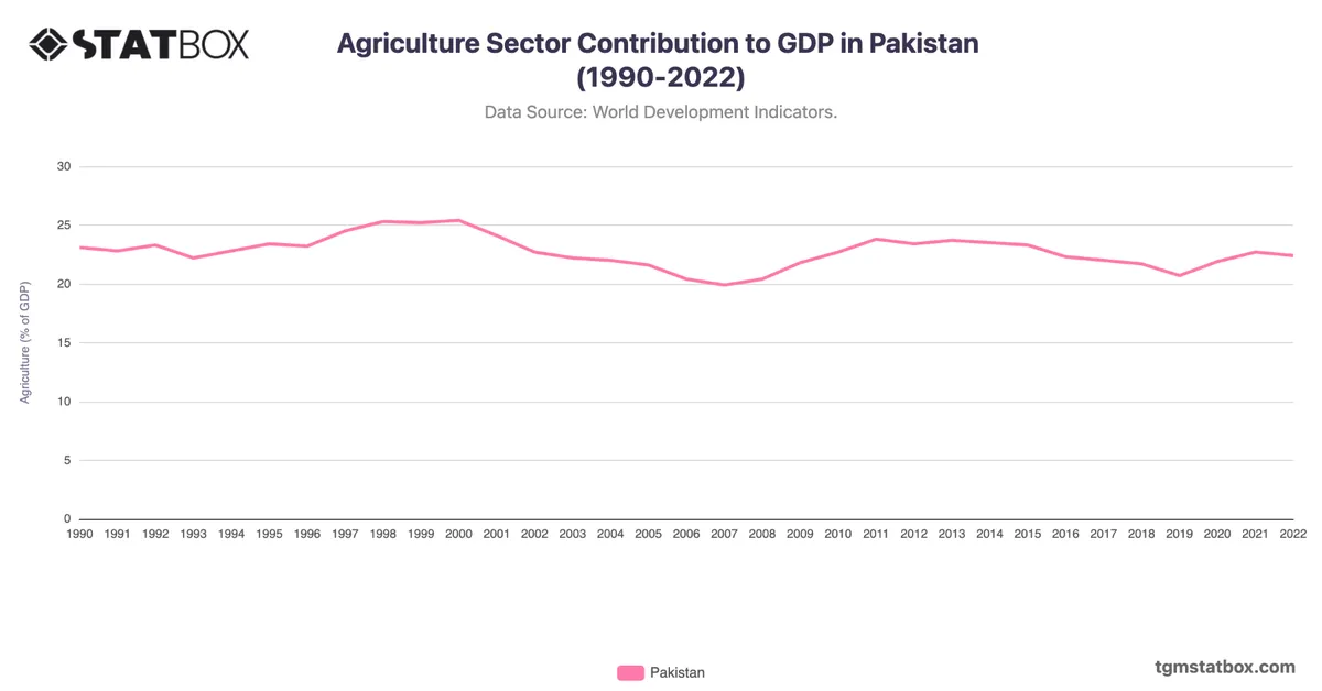 Agriculture Sector Contribution to GDP in Pakistan (1990-2022)