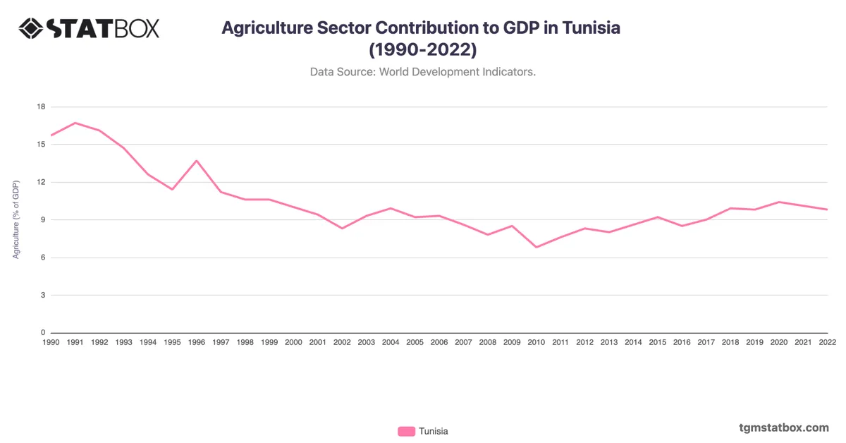 Agriculture Sector Contribution to GDP in Tunisia (1990-2022)