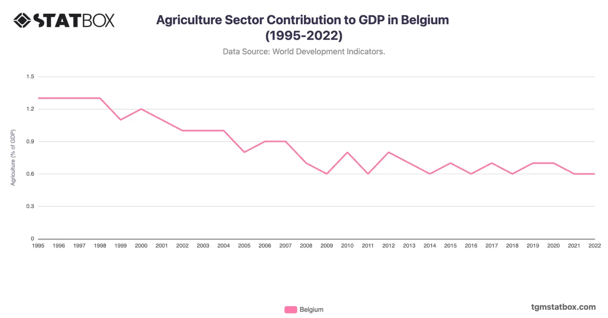 Agriculture Sector Contribution to GDP in Belgium (1995-2022)