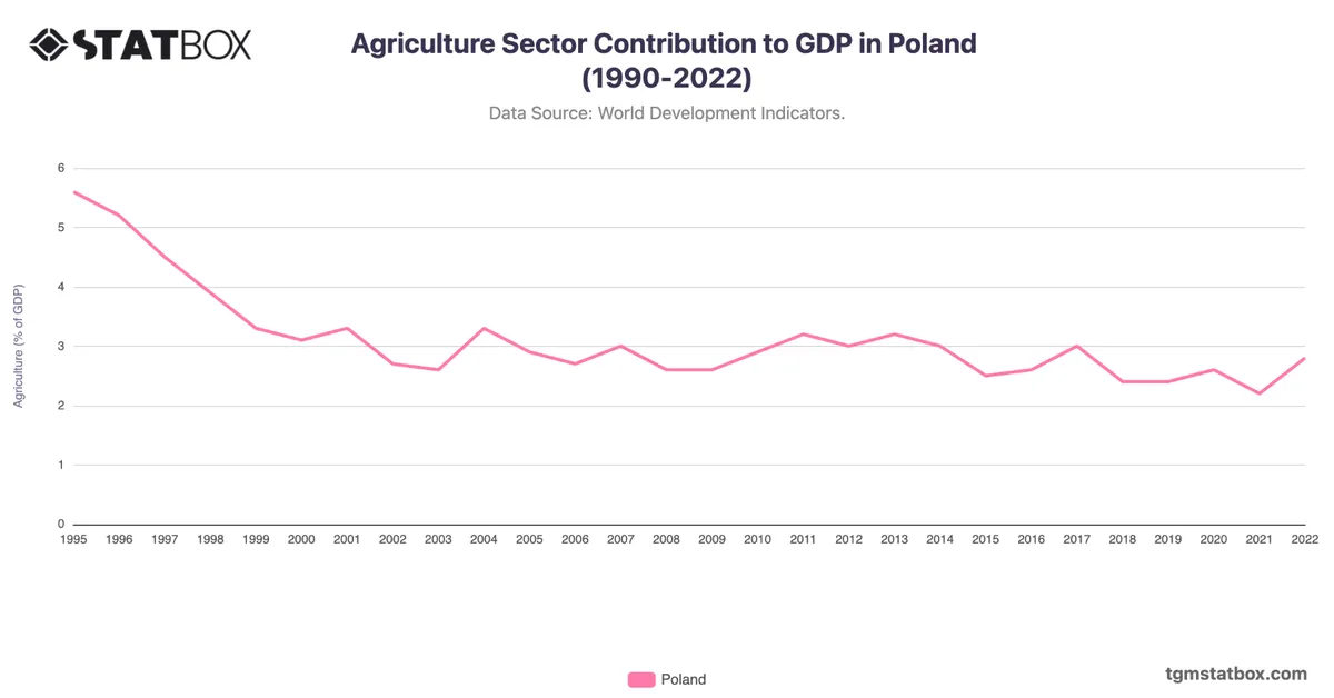 Agriculture Sector Contribution to GDP in Poland (1990-2022)