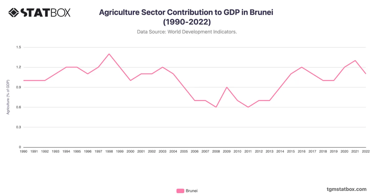 Agriculture Sector Contribution to GDP in Brunei (1990-2022)
