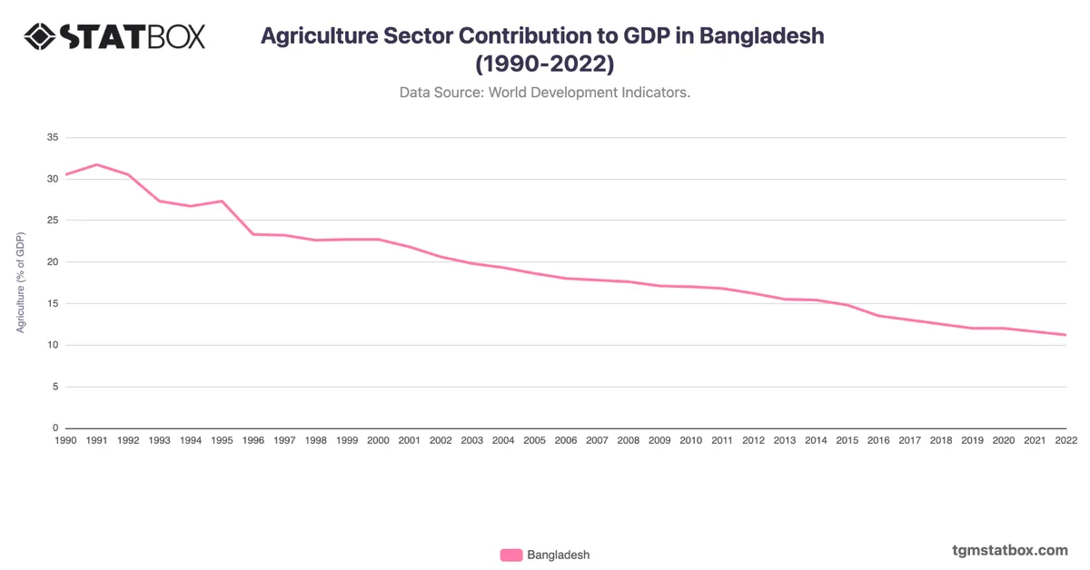 Agriculture Sector Contribution to GDP in Bangladesh (1990-2022)