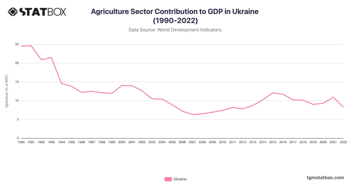 Agriculture Sector Contribution to GDP in Ukraine (1990-2022)