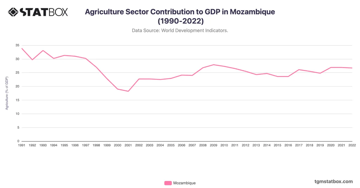 Agriculture Sector Contribution to GDP in Mozambique (1990-2022)