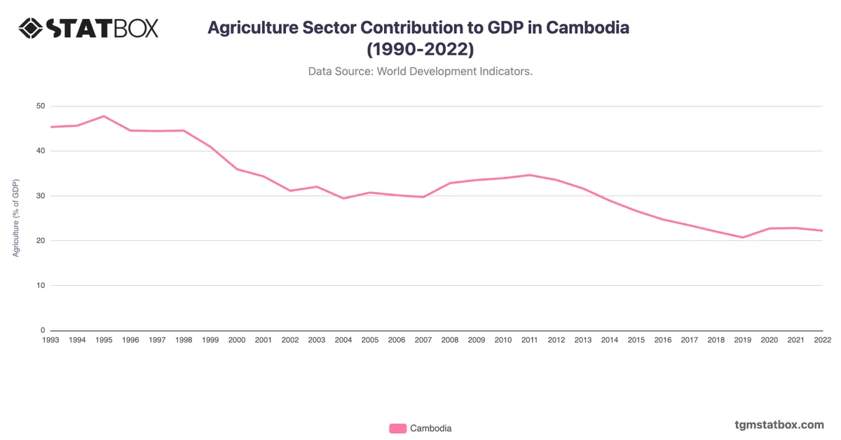 Agriculture Sector Contribution to GDP in Cambodia (1990-2022)
