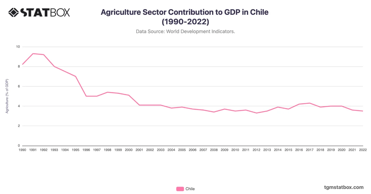Agriculture Sector Contribution to GDP in Chile (1990-2022)