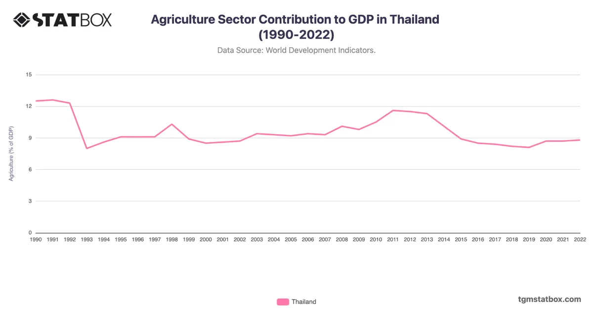 Agriculture Sector Contribution to GDP in Thailand (1990-2022)