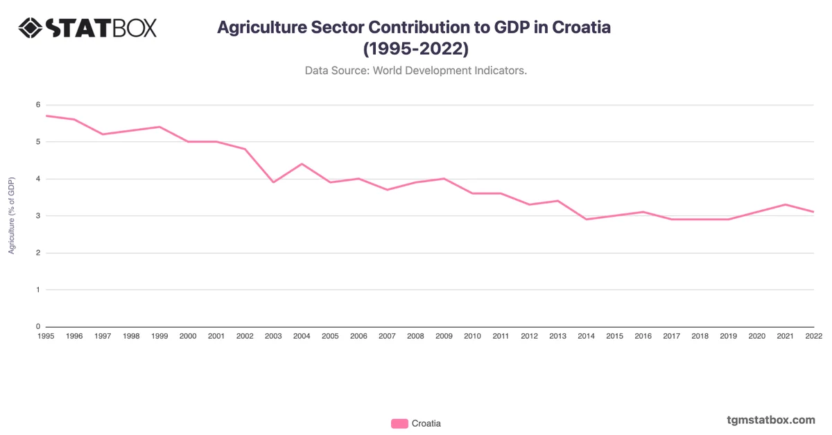Agriculture Sector Contribution to GDP in Croatia (1995-2022)