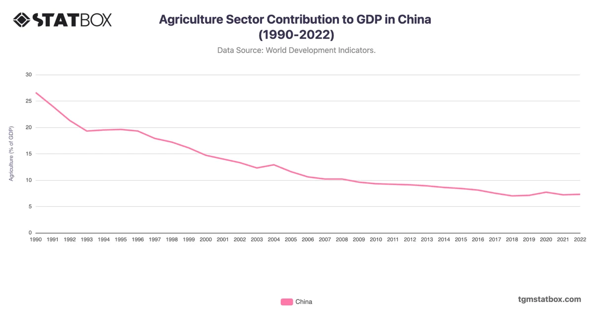 Agriculture Sector Contribution to GDP in China (1990-2022)