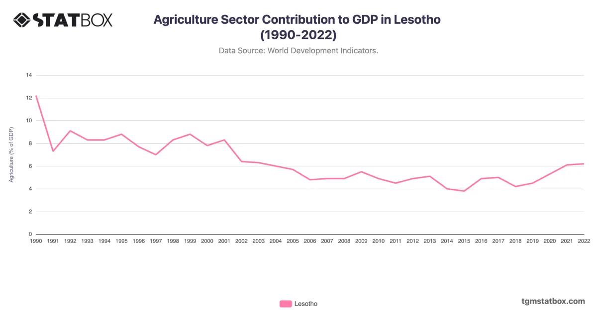 Agriculture Sector Contribution to GDP in Lesotho (1990-2022)