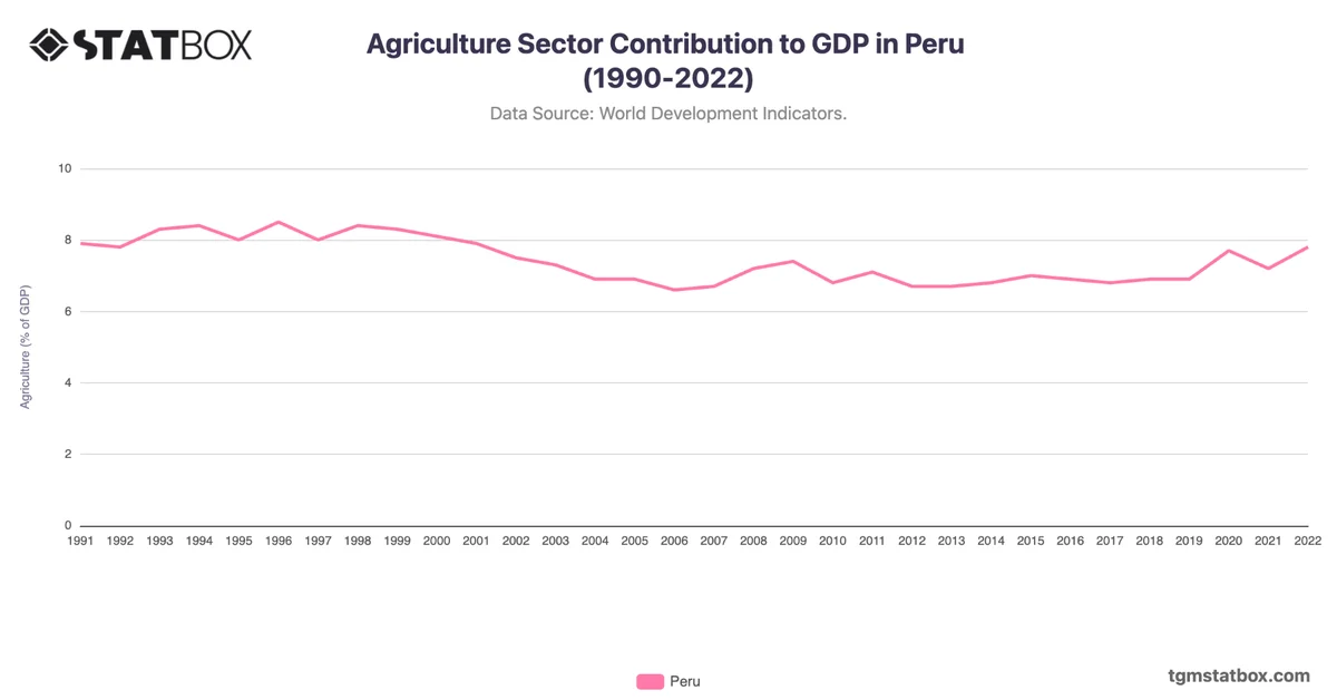 Agriculture Sector Contribution to GDP in Peru (1990-2022)