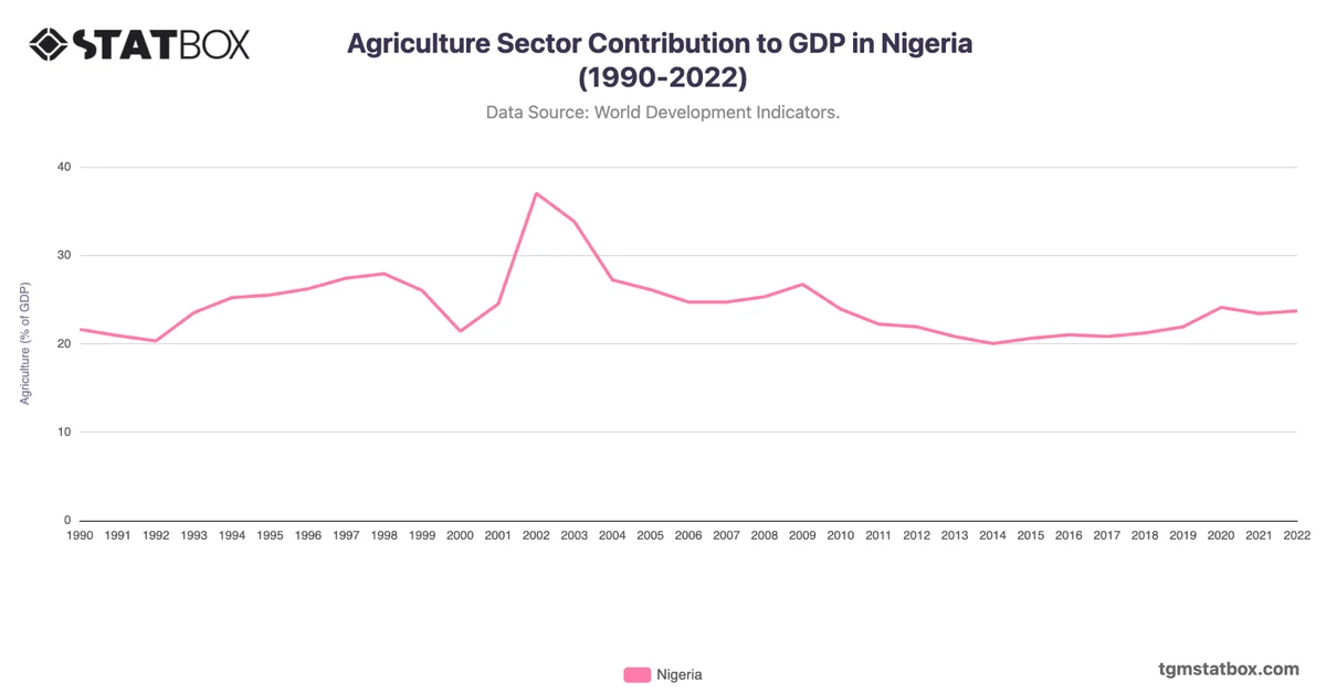 Agriculture Sector Contribution to GDP in Nigeria (1990-2022)
