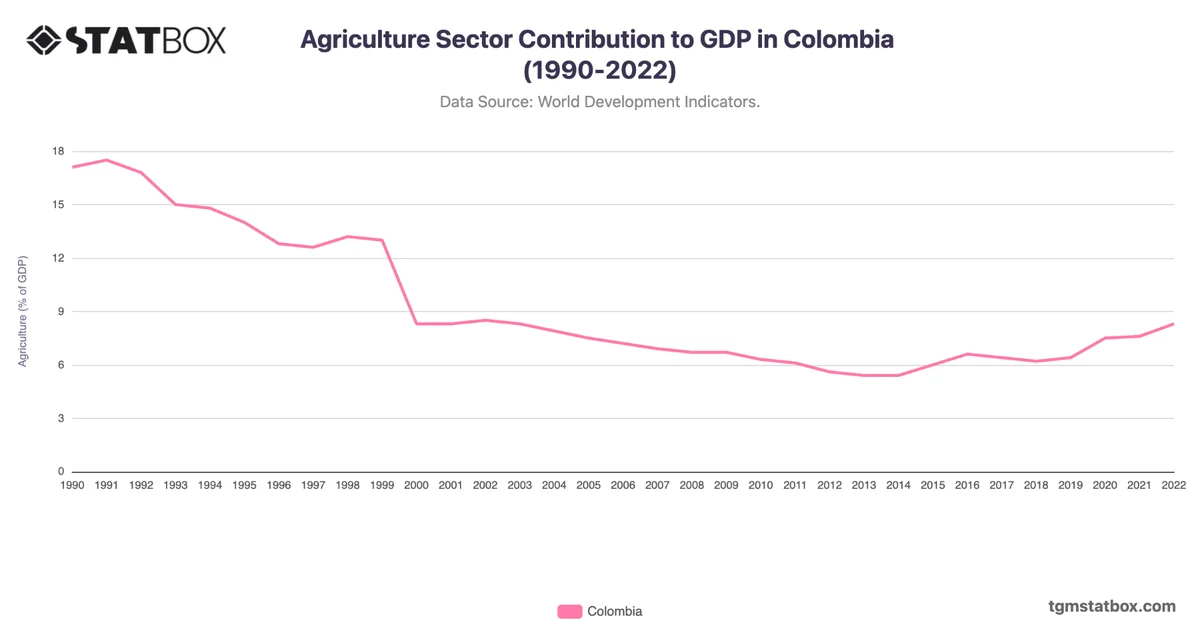 Agriculture Sector Contribution to GDP in Colombia (1990-2022)