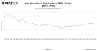 Agriculture Sector Contribution to GDP in Tunisia (1990-2022)