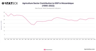 Agriculture Sector Contribution to GDP in Mozambique (1990-2022)