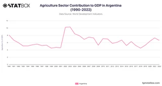 Agriculture Sector Contribution to GDP in Argentina (1990-2022)