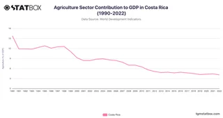 Agriculture Sector Contribution to GDP in Costa Rica (1990-2022)