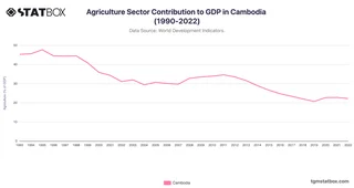 Agriculture Sector Contribution to GDP in Cambodia (1990-2022)