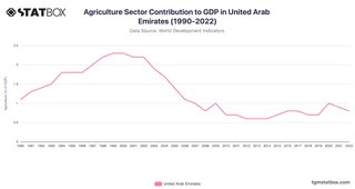 Agriculture Sector Contribution to GDP in United Arab Emirates (1990-2022)