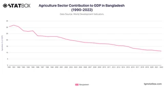 Agriculture Sector Contribution to GDP in Bangladesh (1990-2022)