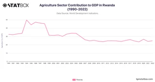 Agriculture Sector Contribution to GDP in Rwanda (1990-2022)