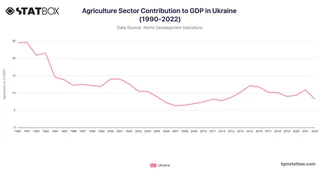Agriculture Sector Contribution to GDP in Ukraine (1990-2022)