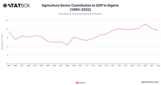 Agriculture Sector Contribution to GDP in Algeria (1990-2022)