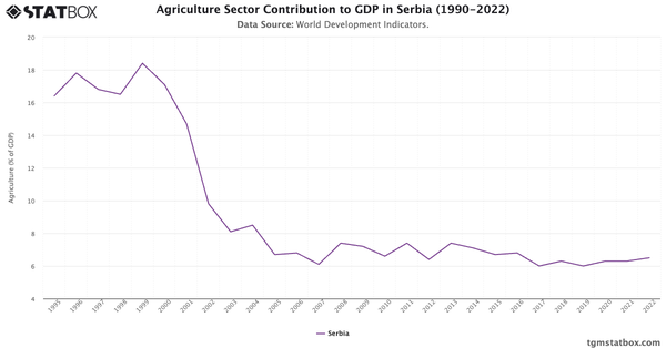 Agriculture Sector Contribution to GDP in Serbia (1990-2022)|Chart|TGM StatBox