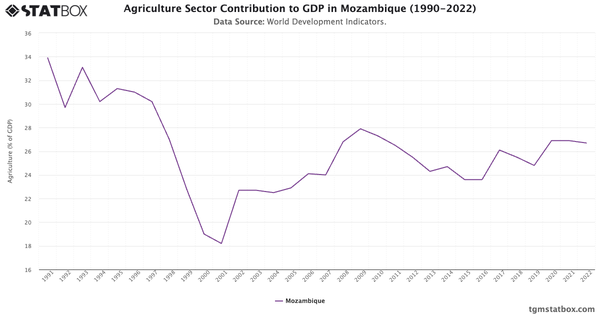 Agriculture Sector Contribution to GDP in Mozambique (1990-2022)|Chart|TGM StatBox