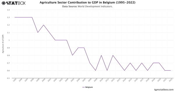 Agriculture Sector Contribution to GDP in Belgium (1995-2022)|Chart|TGM StatBox